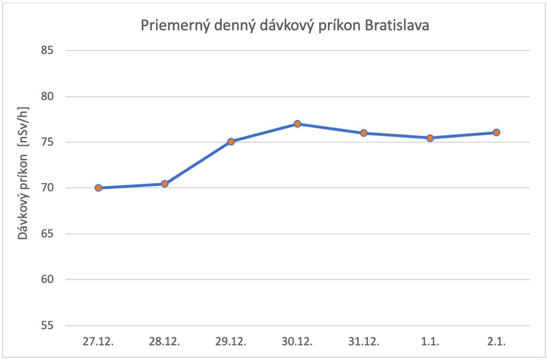 Priemerný denný dávkový príkon Bratislava