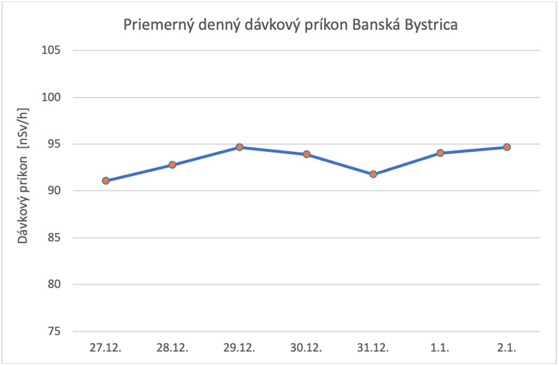 Priemerný denný dávkový príkon Banská Bystrica