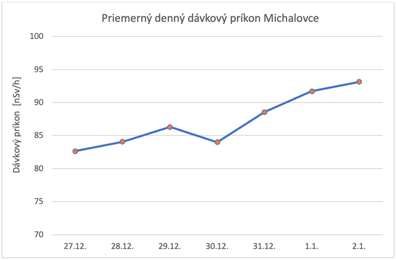 Priemerný denný dávkový príkon Michalovce