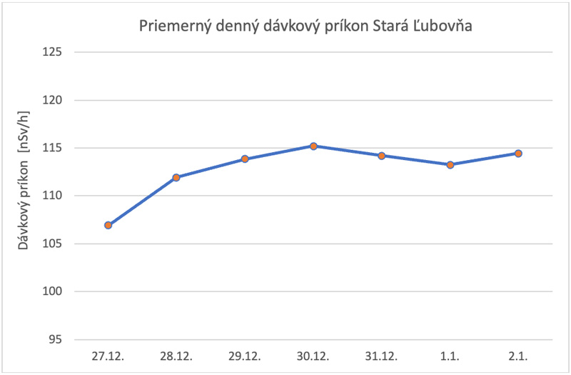 Priemerný denný dávkový príkon Stará Ľubovňa