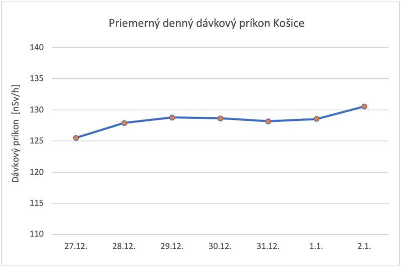 Priemerný denný dávkový príkon Košice