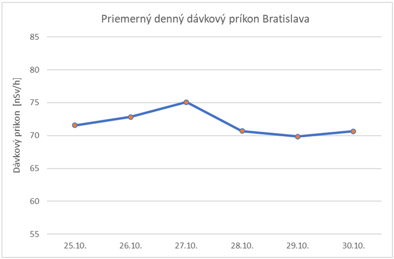 Priemerný denný dávkový príkon Bratislava