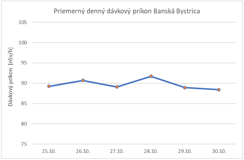 Priemerný denný dávkový príkon Banská Bystrica