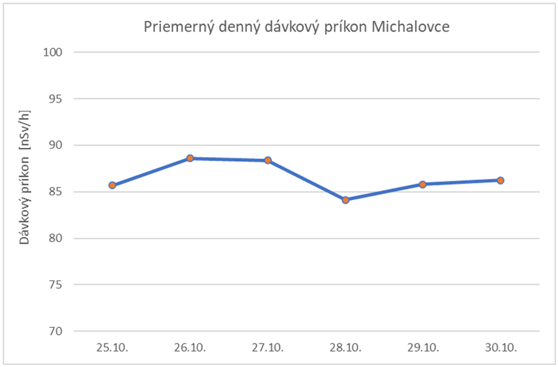 Priemerný denný dávkový príkon Michalovce