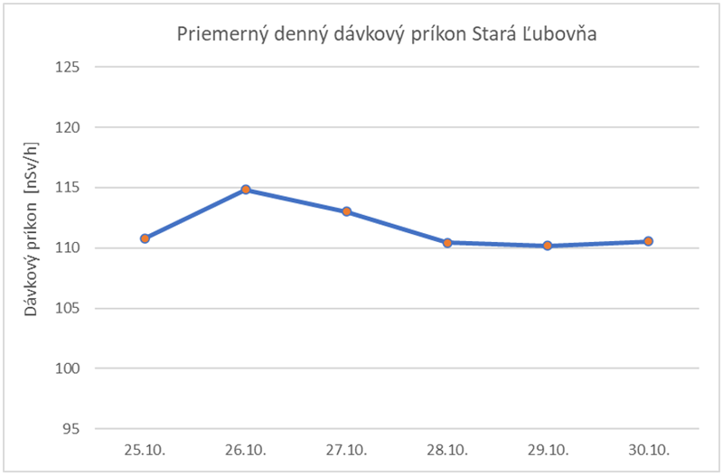 Priemerný denný dávkový príkon Stará Ľubovňa