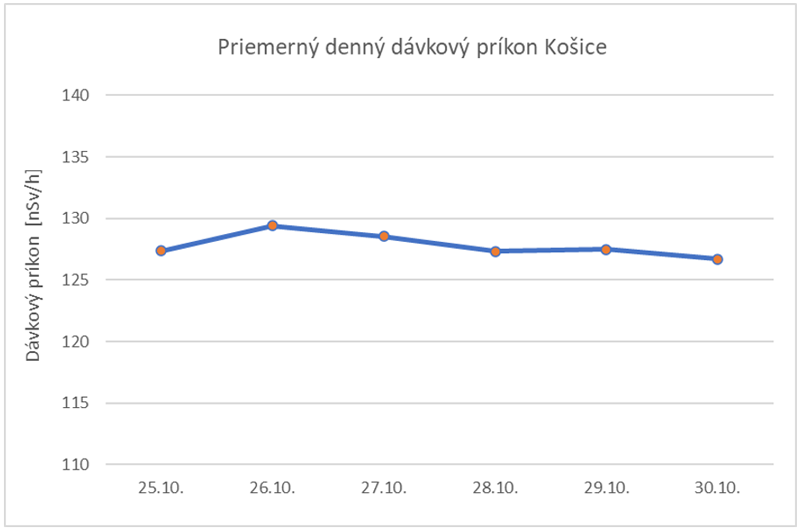 Priemerný denný dávkový príkon Košice