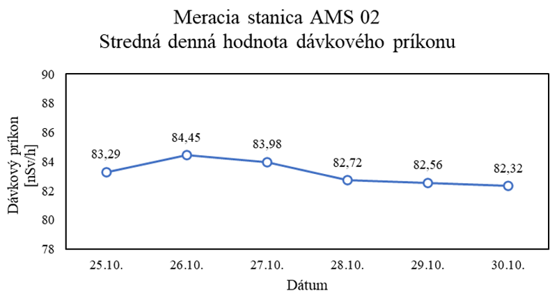 Stredné denné hodnoty dávkového príkonu