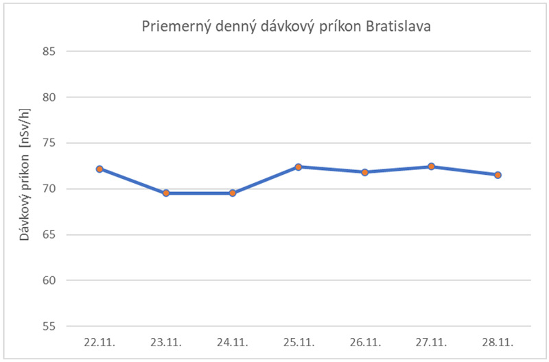 Priemerný denný dávkový príkon Bratislava