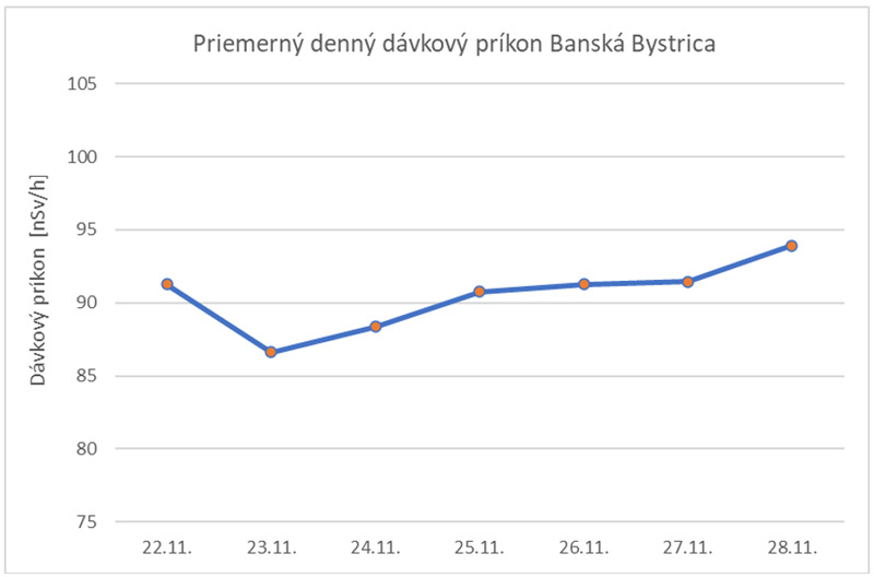 Priemerný denný dávkový príkon Banská Bystrica