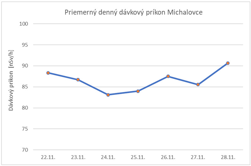 Priemerný denný dávkový príkon Michalovce