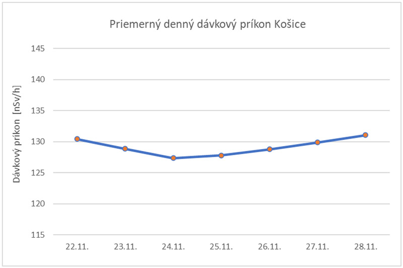 Priemerný denný dávkový príkon Košice