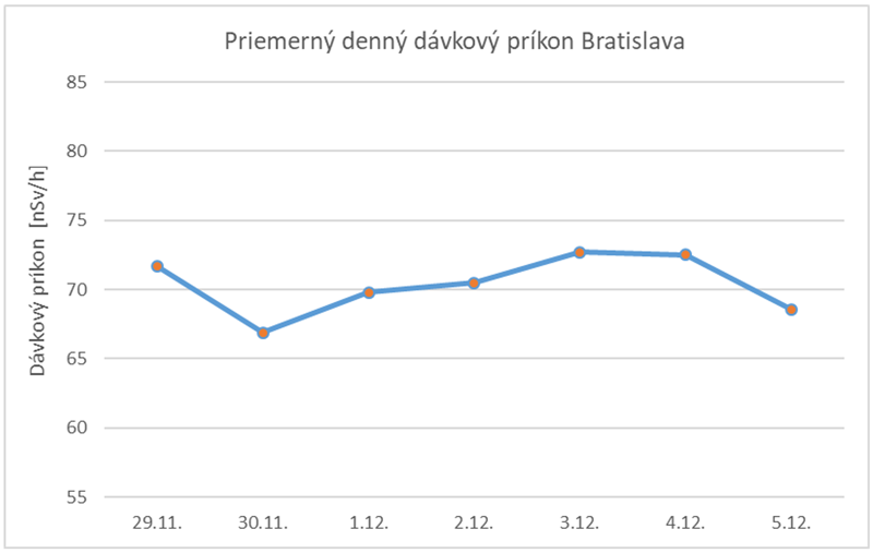 Priemerný denný dávkový príkon Bratislava