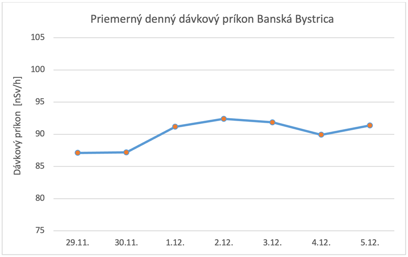 Priemerný denný dávkový príkon Banská Bystrica