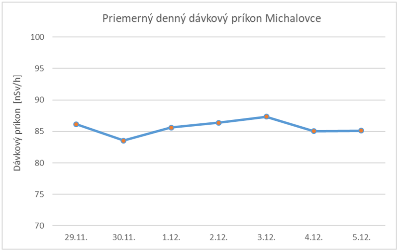 Priemerný denný dávkový príkon Michalovce