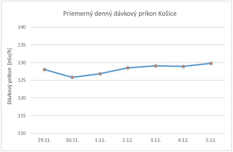 Priemerný denný dávkový príkon Košice