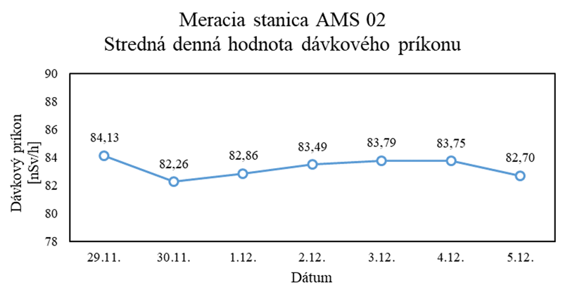 Stredné denné hodnoty dávkového príkonu