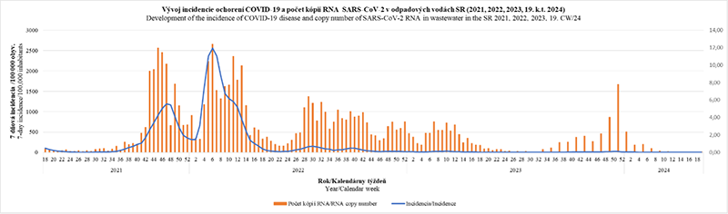 Vývoj incidencie ochorení COVID-19 a počet RNA SARS-CoV-2 v odpadových vodách