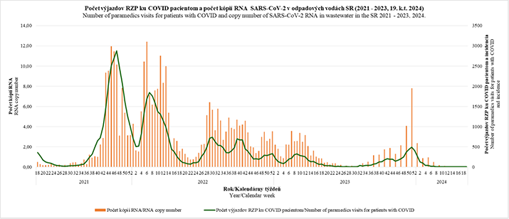 Počet výjazdov RZP ku COVID-19 pacientom a počet RNA SARS-CoV-2 v odpadových vodách