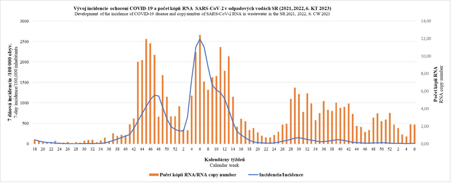 Vývoj incidencie ochorení COVID-19