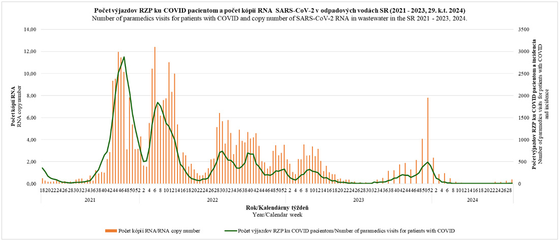 Number of paramedics visits for patients with COVID and number of SARS-CoV-2 RNA