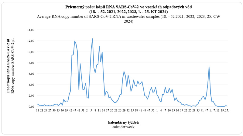 Average RNA copy number of SASR-CoV-2 RNA in wastewater samples