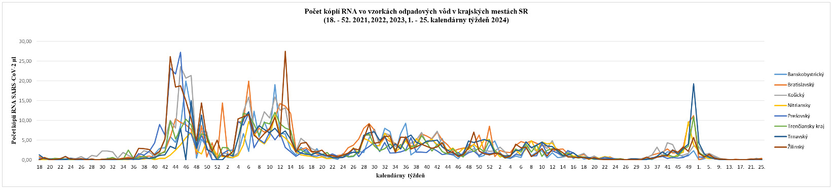 Number of RNA copies in wastewater samples