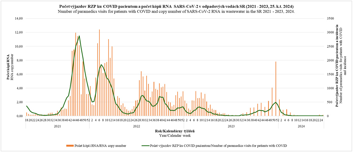 Number of paramedics visits for patients with COVID and number of SARS-CoV-2 RNA