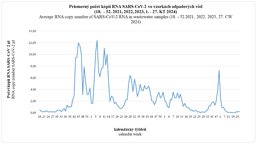 Average RNA copy number of SASR-CoV-2 RNA in wastewater samples