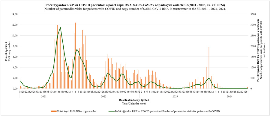 Number of paramedics visits for patients with COVID and number of SARS-CoV-2 RNA