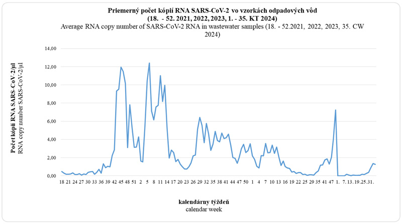 Average RNA copy number of SASR-CoV-2 RNA in wastewater samples