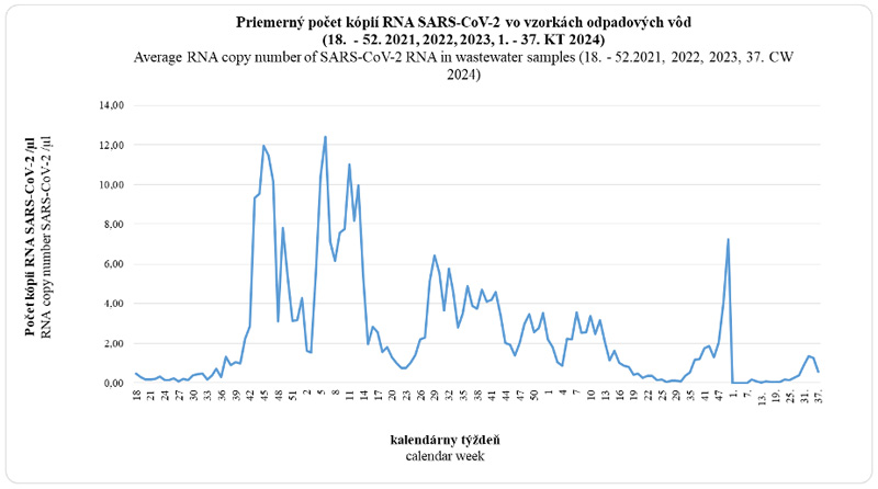 Average RNA copy number of SASR-CoV-2 RNA in wastewater samples