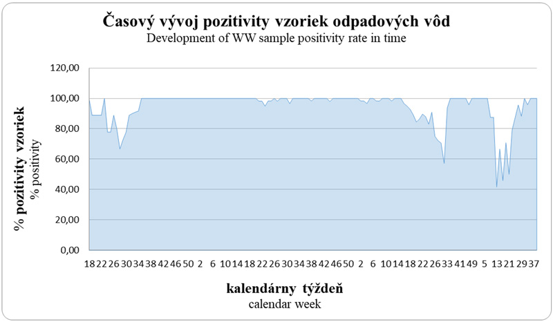 Development of WW sample positivity rate in time