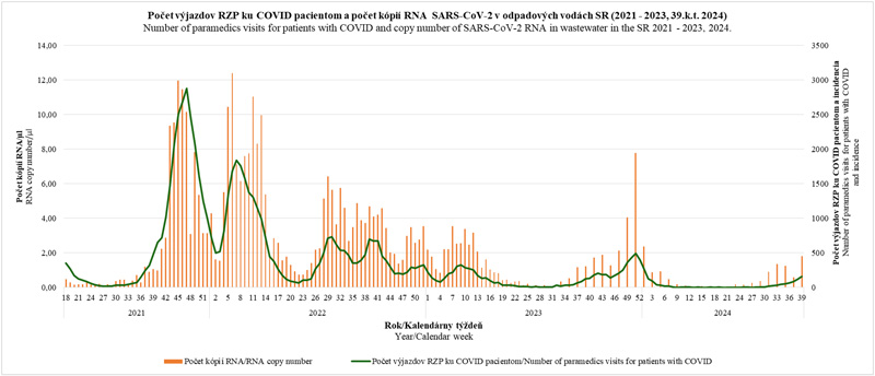 Development of the incidence of COVID-19 disease and company number of SARS-CoV-2-RNA in wastewater in the SR 