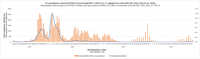 Development of the incidence of COVID-19 disease and company number of SARS-CoV-2-RNA in wastewater in the SR