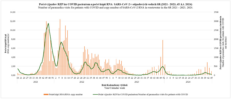 Number of paramedics visits for patients with COVID and number of SARS-CoV-2 RNA