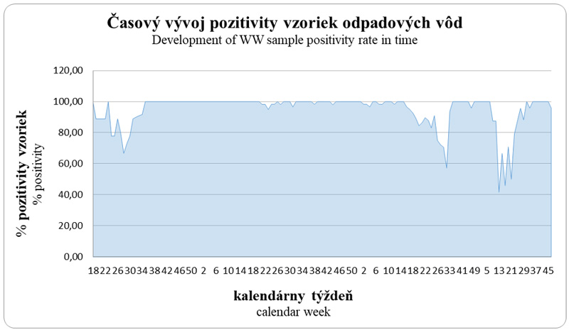 Development of WW sample positivity rate in time