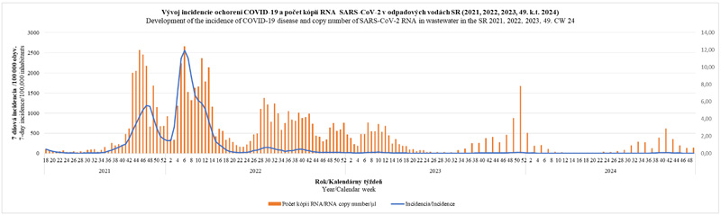 Development of the incidence of COVID-19 disease and company number of SARS-CoV-2-RNA in wastewater in the SR