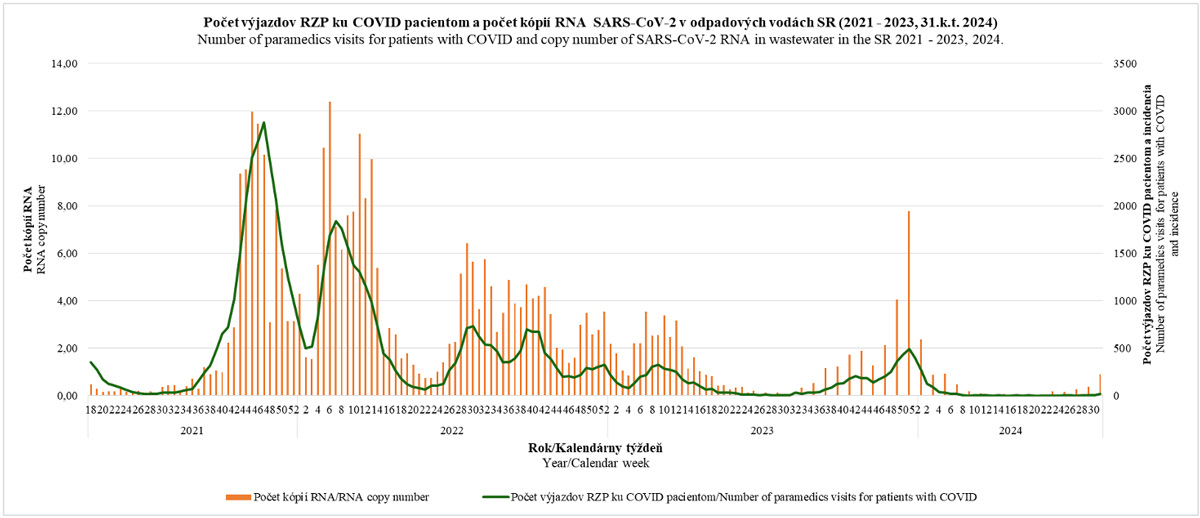 Number of paramedics visits for patients with COVID and number of SARS-CoV-2 RNA