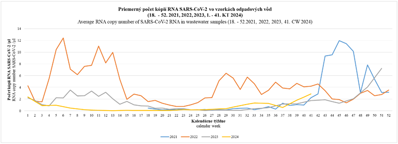 Average RNA copy number of SASR-CoV-2 RNA in wastewater samples