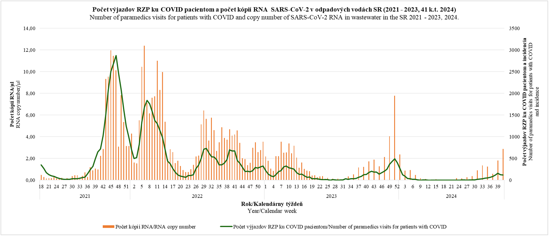 Number of paramedics visits for patients with COVID and number of SARS-CoV-2 RNA