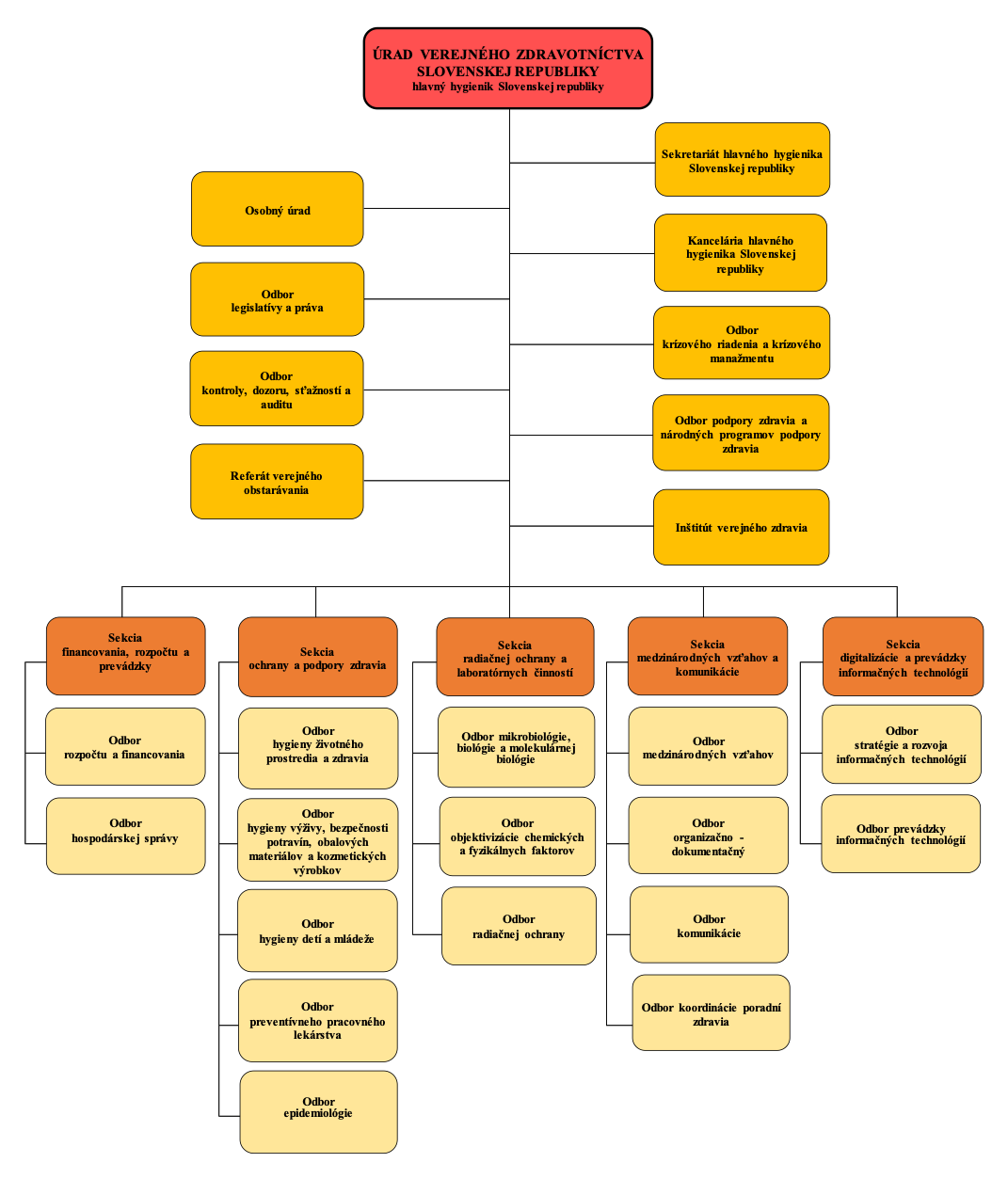 Organizačná schéma